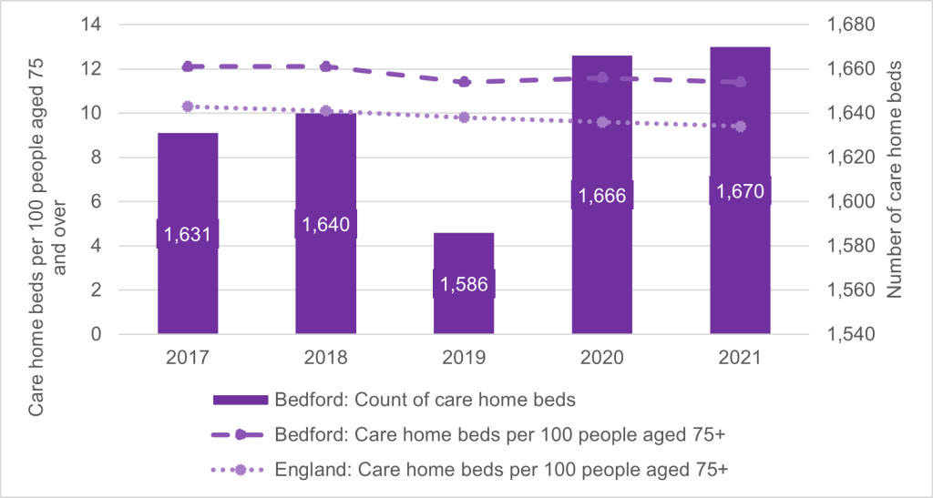 A chart which shows Care home beds per 100 people (aged 75 and over) in Bedford Borough between 2017 to 2021.