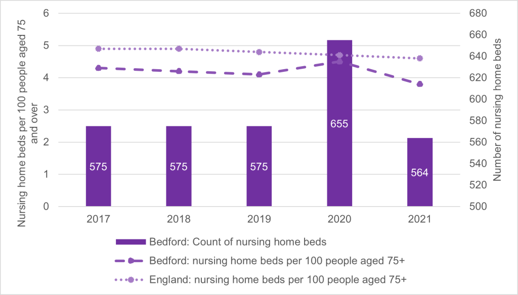 A chart which shows nursing home beds per 100 people aged 75 and over in Bedford Borough between 2017 to 2021.