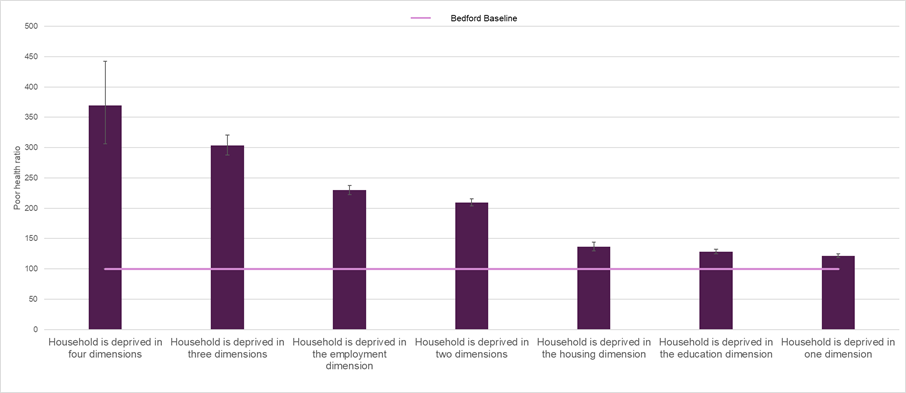 Bar chart showing that females affected by any dimension of deprivation have a higher proportion of people who identified that they were not in good health.