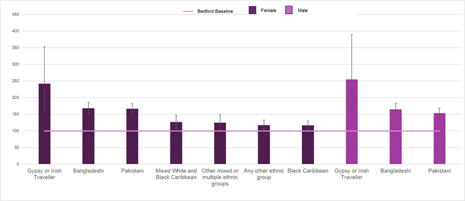 Bar chart showing the poor health ratio for the ethnic minority groups that have a greater proportion of people not in good health by sex.