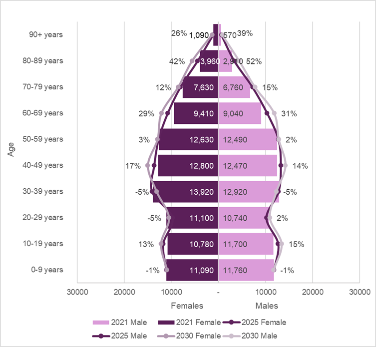Population pyramid showing the male and female populations per five year age band in 2021, 2025 and 2030
