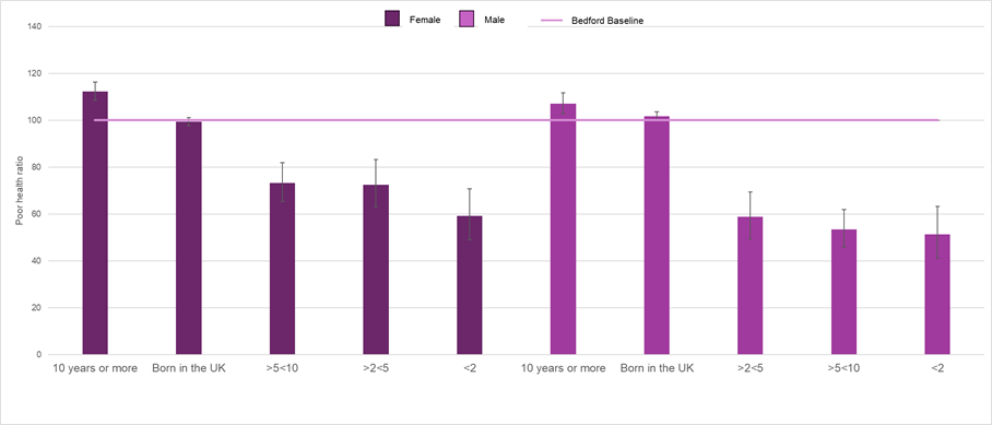 Bar chart showing the differences in poor health ratio based on how long people have lived in the UK by sex.