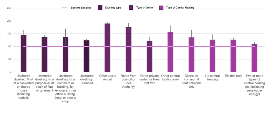Bar chart showing the poor health ratio for the dwelling types, type of tenure and type of central heating  groups that have a greater proportion of females not in good health.