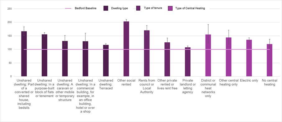 Bar chart showing the poor health ratio for the dwelling types, type of tenure and type of central heating  groups that have a greater proportion of males not in good health.