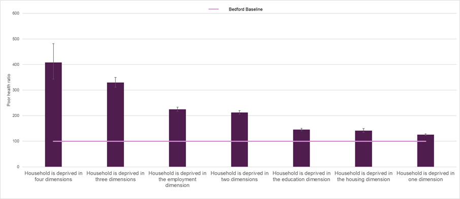 Bar chart showing that males affected by any dimension of deprivation have a higher proportion of people who identified that they were not in good health.