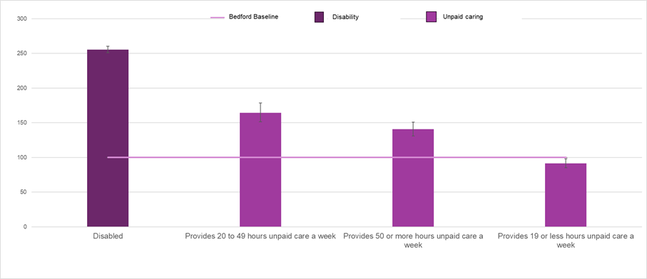 Bar chart showing the poor health ratio for the disability and unpaid caring groups that have a significantly greater proportion of females not in good health.