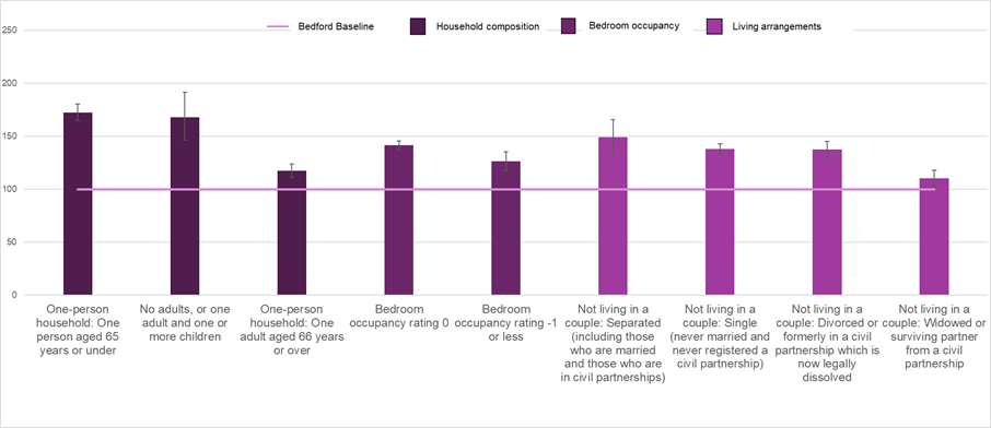Bar chart showing the poor health ratio for the household composition, bedroom occupancy and living arrangements groups that have a greater proportion of males not in good health.