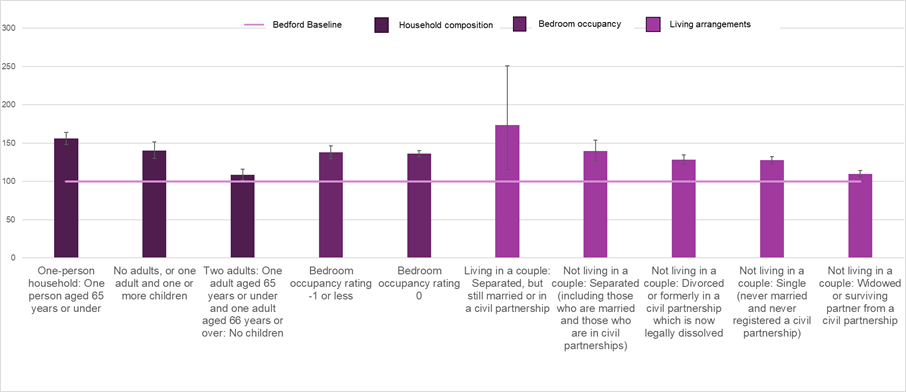 Bar chart showing the poor health ratio for the household composition, bedroom occupancy and living arrangements groups that have a greater proportion of females not in good health.