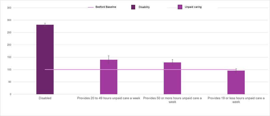 Bar chart showing the poor health ratio for the disability and unpaid caring groups that have a significantly greater proportion of males not in good health.
