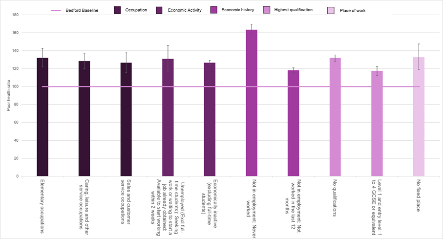 Bar chart showing the poor health ratio for the occupations, economic activity, economic history and highest qualification groups that have a significantly greater proportion of females not in good health.