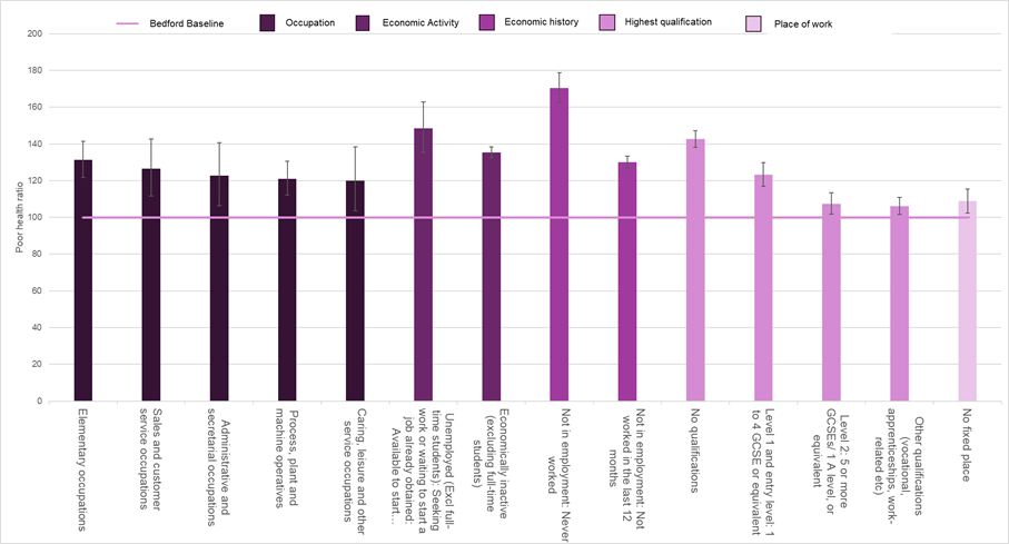 Bar chart showing the poor health ratio for the occupations, economic activity, economic history and highest qualification groups that have a significantly greater proportion of males not in good health.