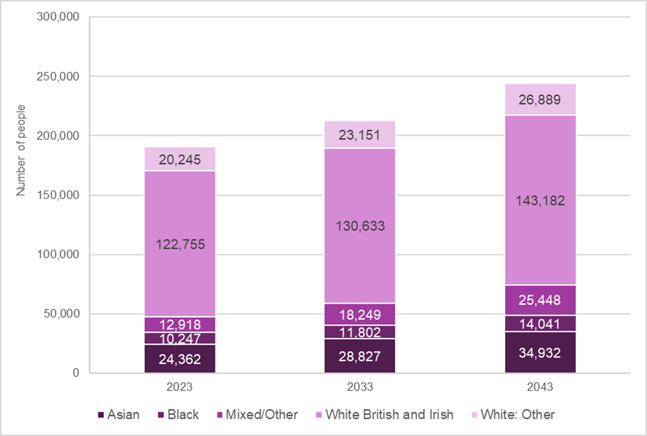 Stacked bar chart showing that all ethnic groups will see increases in numbers from 2023 to 2033 and to 2043.