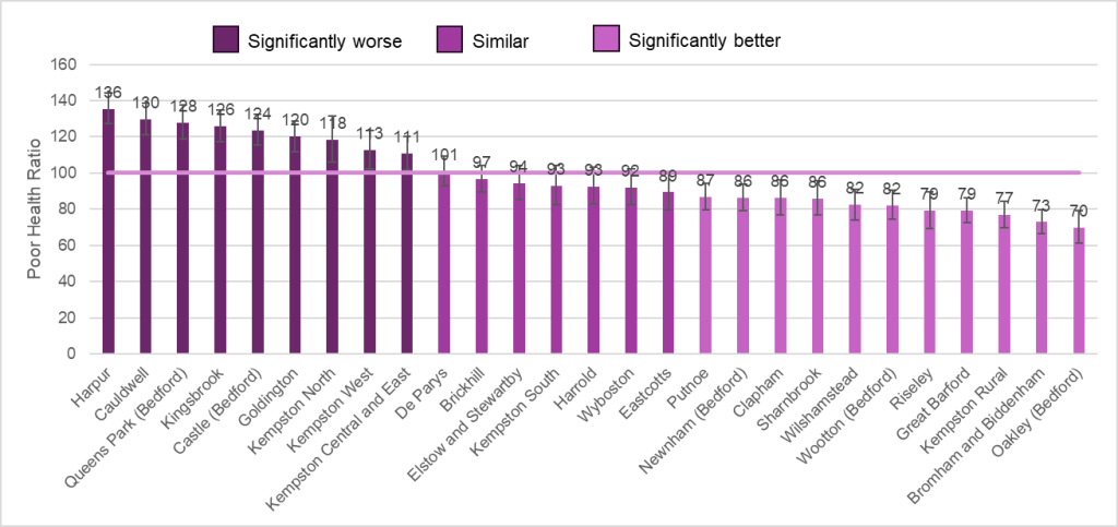 Bar chart showing the poor health ratio for all wards highlighting which had a significantly higher proportion of males not in good health, those with similar proportions and those with significantly lower proportions.