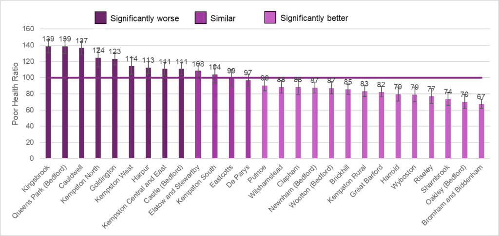 Bar chart showing the poor health ratio for all wards highlighting which had a significantly higher proportion of females not in good health, those with similar proportions and those with significantly lower proportions.
