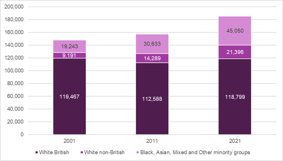 Stacked bar chart showing the ethnic diversity of Bedford Borough has changed between 2001 and 2021. The number of white British has stayed relatively constant, while Black, Asian and other minority groups has more than doubled as has white non-British which has increased the most.