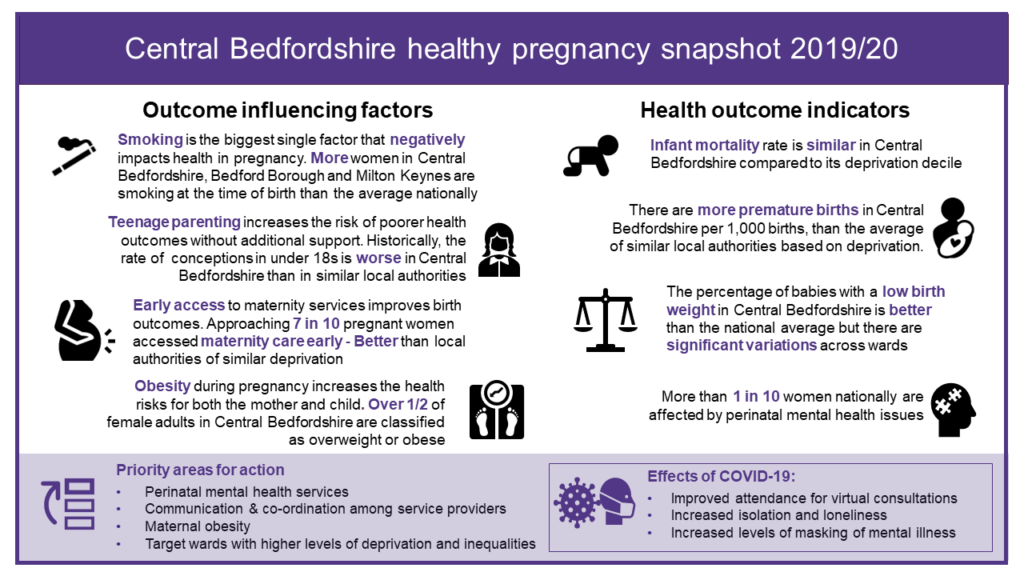 An infographic image of the Central Bedfordshire health pregnancy snapshot for 2019/20 these slides can be downloaded below.