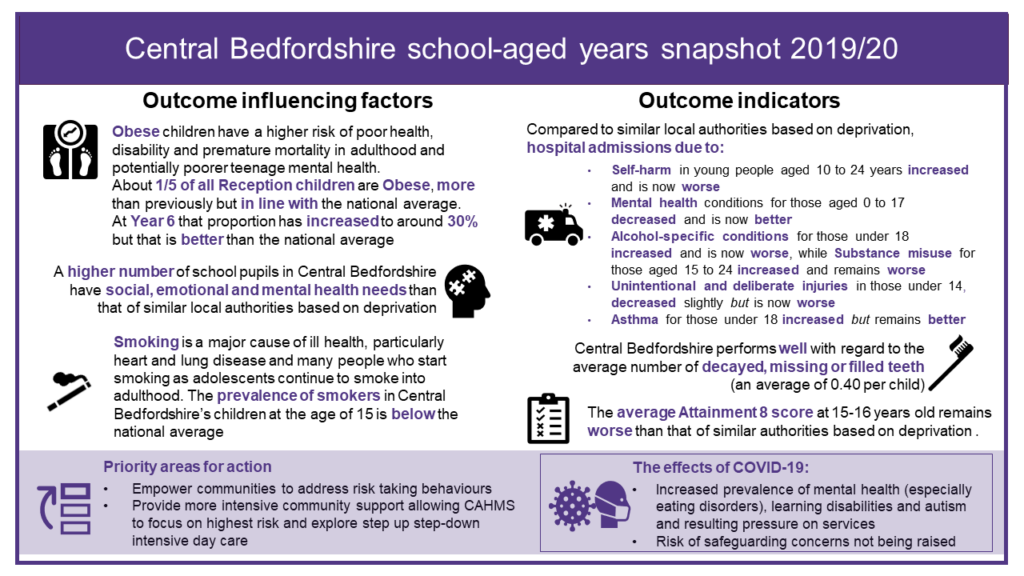 An infographic image of the Central Bedfordshire school aged years snapshot for 2019/20 these slides can be downloaded below.