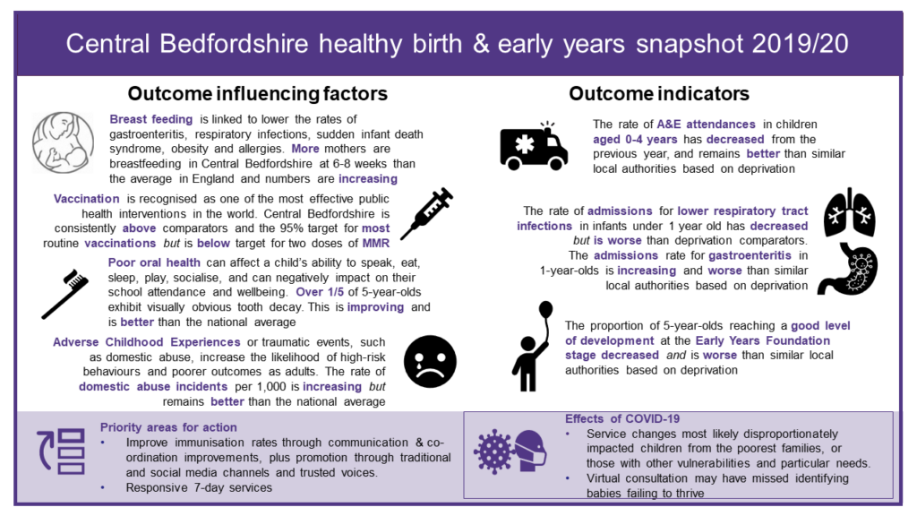 An infographic image of the Central Bedfordshire health birth and early years snapshot for 2019/20 these slides can be downloaded below.