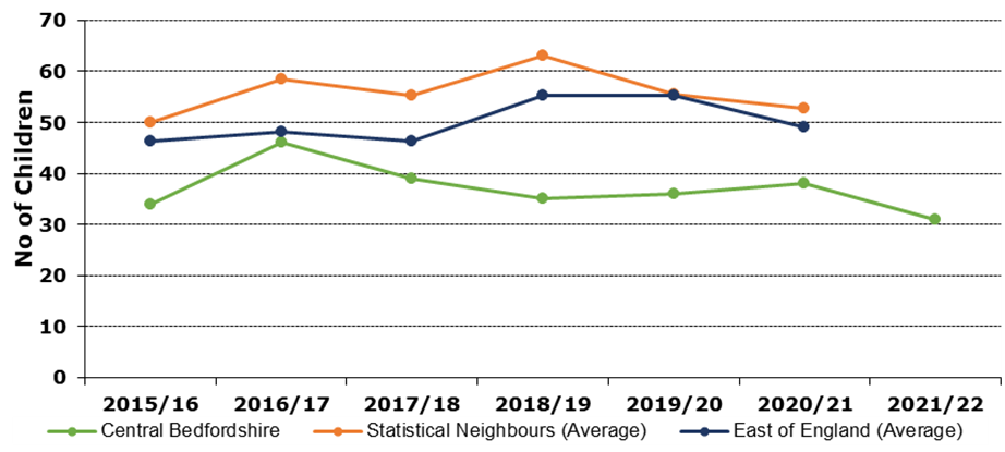 A graph which shows the data on unaccompanied asylum-seeking children looked after in Central Bedfordshire and compared to LA (CIPFA) nearest neighbours and regional averages.
