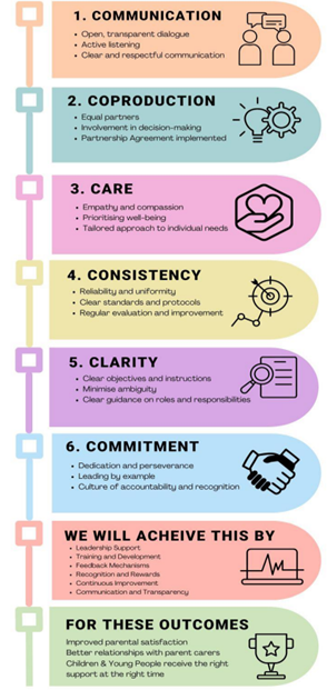 An infographic image which shows Improving SEND services through shared values and culture change: SNAP PCF 6Cs approach for local Health providers. Section 1 is titled Communication and states open transparent dialogue, active listening and clear and respectful communication. Section 2 is titled Coproduction and states equal partners, involvement in decision making, partnership agreement implemented. Section 3 is titled care and states empathy and compassion, prioritising well-being and tailored approach to individual needs. Section 4 is titled Consistency and states reliability and uniformity, clear standards and protocols and regular evaluation and improvement.  Section 5 is titled clarity and states clear objectives and instructions, minimise ambiguity, clear guidance on roles and responsibilities. Section 6 is titled commitment and states dedication and perseverance, leading by example and culture of accountability and recognition. After this it states we will achieve this by leadership support, training and development, feedback mechanisms, recognition and rewards, continuous improvement and communication and transparency. The final section says for these outcomes, improved parental satisfaction, better relationships with parent, carers and children and young people receive the right support at the right time.
