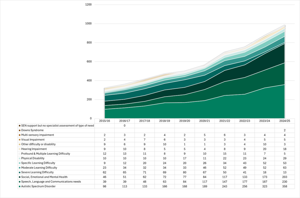 A table which shows the number of children on EHC Plan by primary need in Key Stage 2, 2015/16-2024/25 the source can be accessed below.