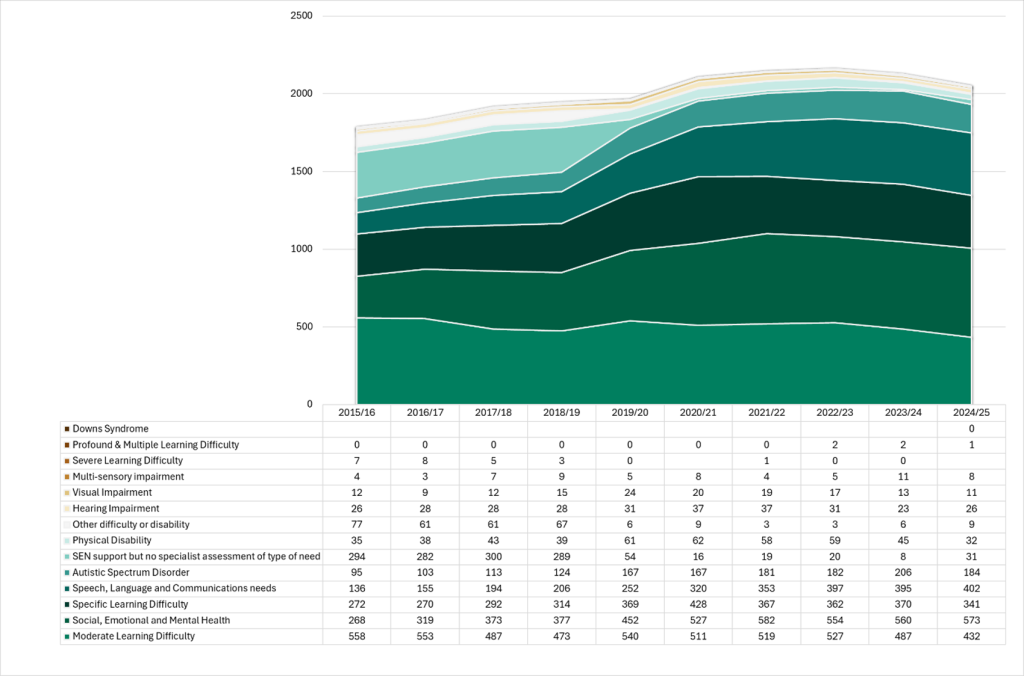 A table which shows the trend in the number of local children on SEN support by primary need in Key Stage 2, 2015/16-2024/25 the source can be accessed below.