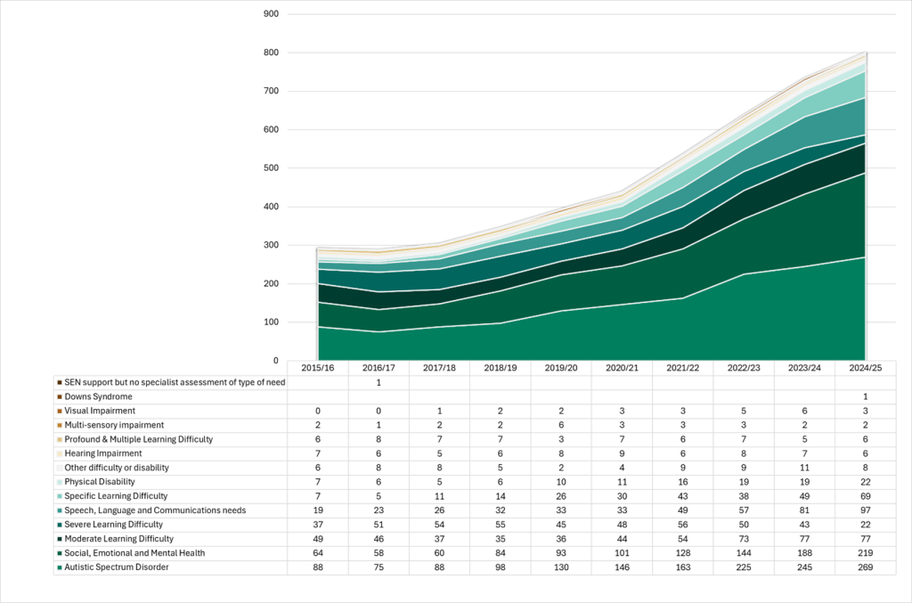 A table which shows the number of children on EHC Plan by primary need in Key Stage 3, 2015/16-2024/25 the source can be accessed below.