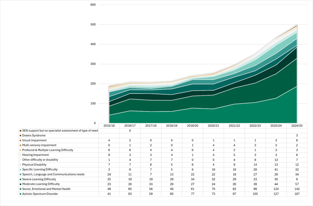 A table which shows the number of children on EHC Plan by primary need in Key Stage 4, 2015/16-2024/25 the source can be accessed below.