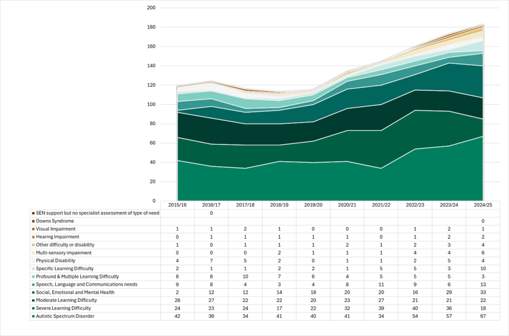 A table which shows the trend in number of young people on EHC Plan by primary need in College Years/Transition, 2015/16-2024/25 the source can be accessed below.