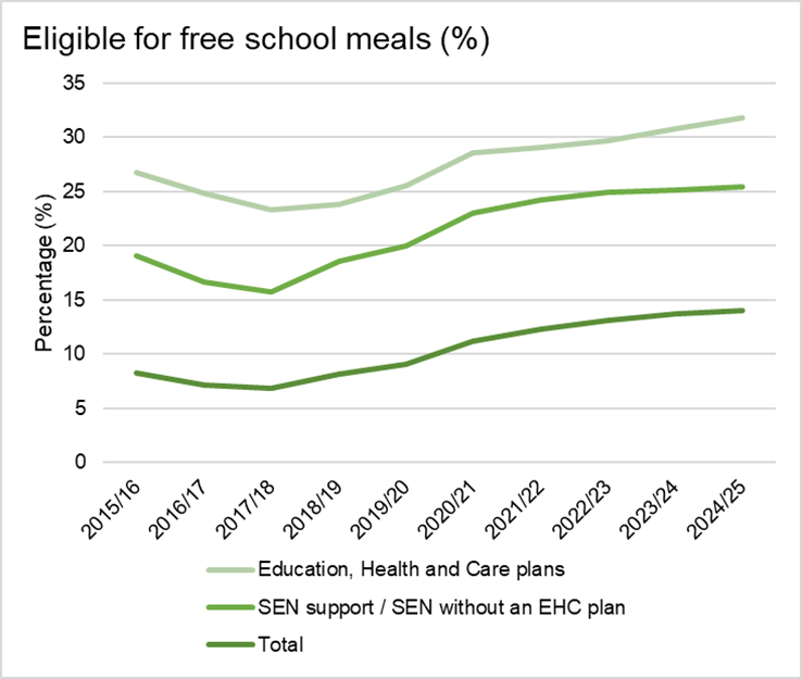A figure which states the trend in pupils (as a %) by type of SEN Support in Central Bedfordshire eligible for free school meals. This source can be accessed below.