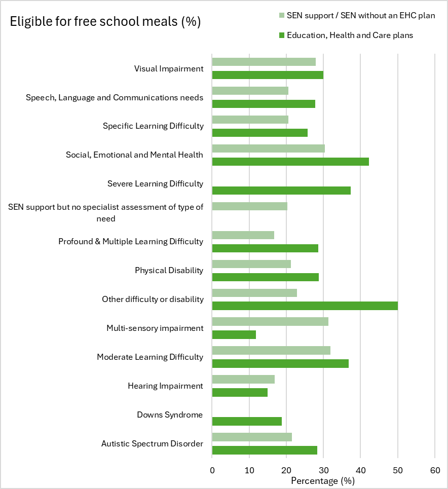A figure which states the free school meal take up by primary need for SEND pupils in Central Bedfordshire state funded schools in 2024/25. This source can be accessed below.