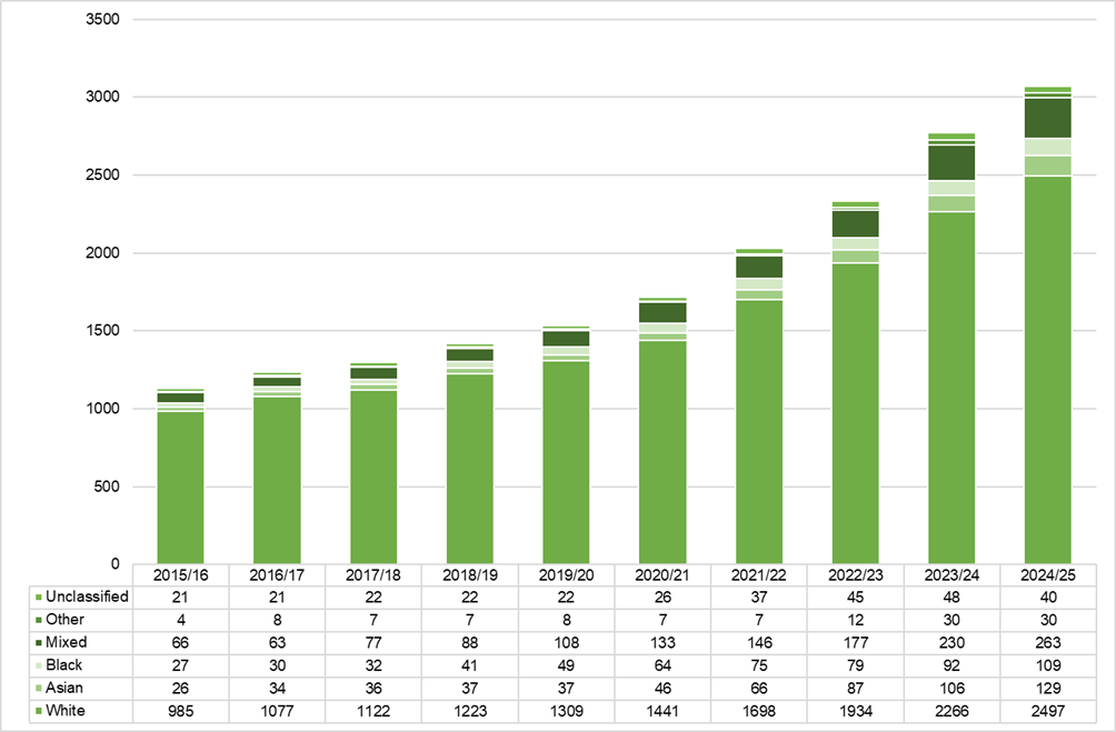 A figure which states the trend in ethnicity for pupils on EHC Plan in Central Bedfordshire state-funded schools, 2015/16-2024/25 This source can be accessed below.