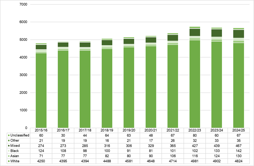 A figure which states the trend in ethnicity for pupils receiving SEN support in Central Bedfordshire state-funded schools, 2015/16-2024/25 This source can be accessed below.