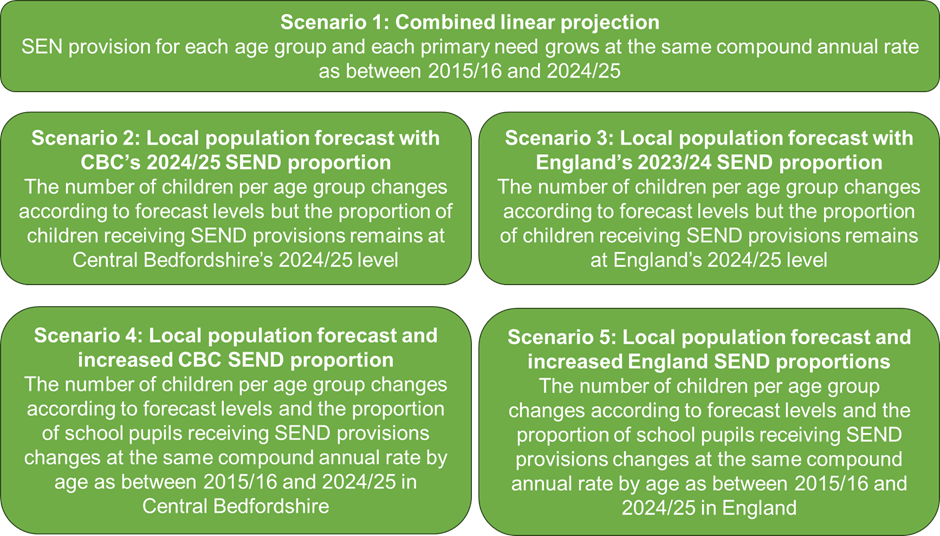 An infographic image which has five scenarios. Scenario 1: combined linear projection. SEN provision for each aged group and each primary need grows at the same compound annual rate as between 2015/16 and 2024/25. Scenario 2: Local population forecast with CBC's 2024/25 SEND proportion. The number of children per age group changes according to forecast levels but the proportion of children receiving SEND provisions remains at Central Bedfordshire's 2024/25 level. Scenario 3: Local population forecast with England's 2023/24 SEND proportion. The number of children per age group changes according to forecast levels but the proportion of children receiving SEND provisions remains at England 2024/25 level. Scenario 4: Local population forecast and increased CBC SEND proportion. The number of children per age group changes according to forecast levels and the proportion of school pupils receiving SEND provisions changes at the same compound annual rate by age as between 2015/16 and 2024/25 in Central Bedfordshire. Scenario 5: Local population forecast and increased England SEND proportions. The number of children per age group changes according to forecast levels and the proportion of school pupils receiving SEND provisions change as the same compound annual rate by age as between 2015/16 and 2024/25 in England.