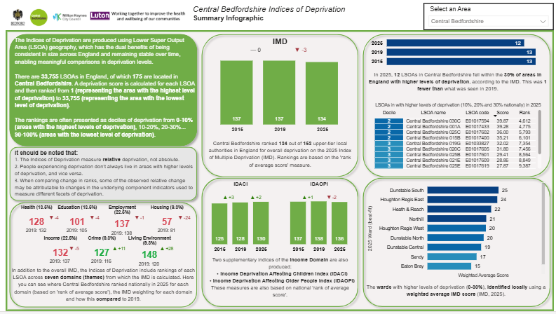IoD Dashboard Summary page thumbnail