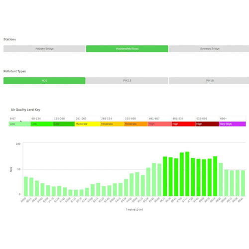 Snapshot of Air quality dashboard