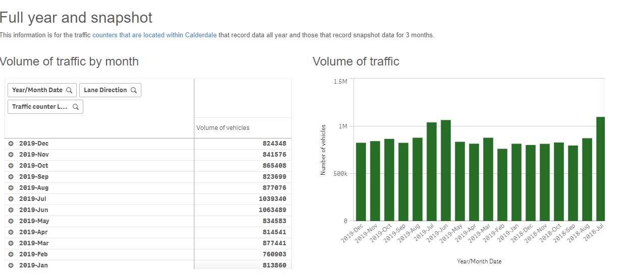 Image for Traffic Count and Highways Dashboards