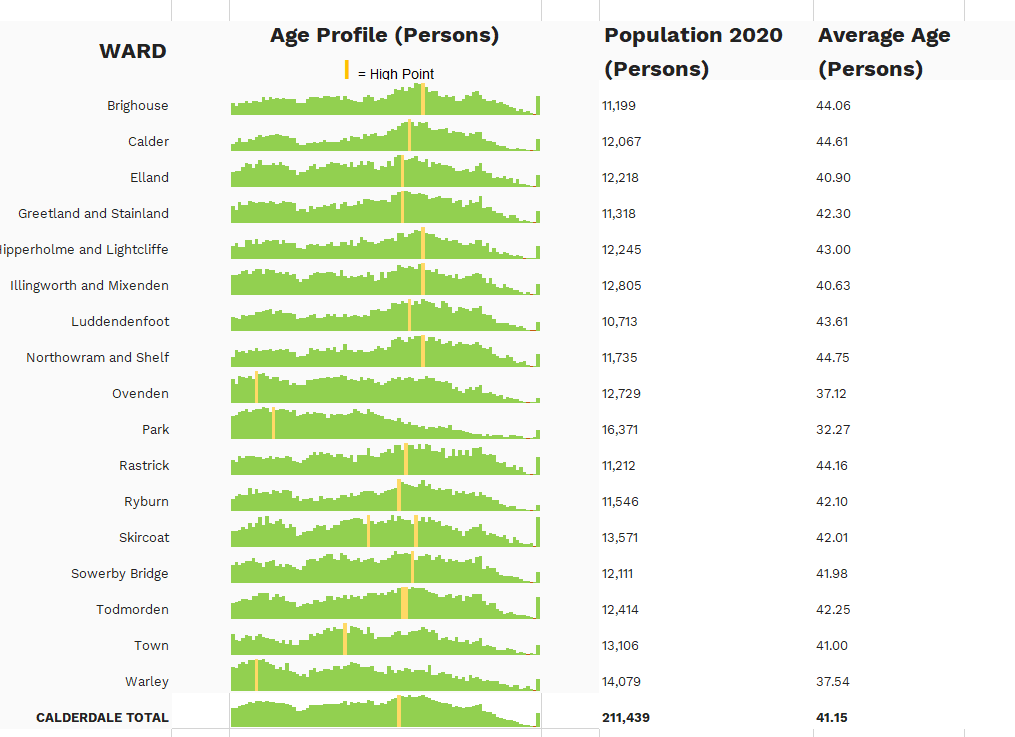 Image for Population statistics in Calderdale