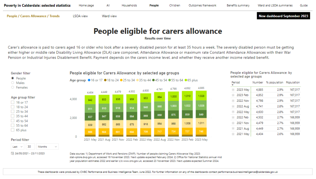 Calderdale Anti-Poverty dashboard: People eligible for carers allowance: results over time