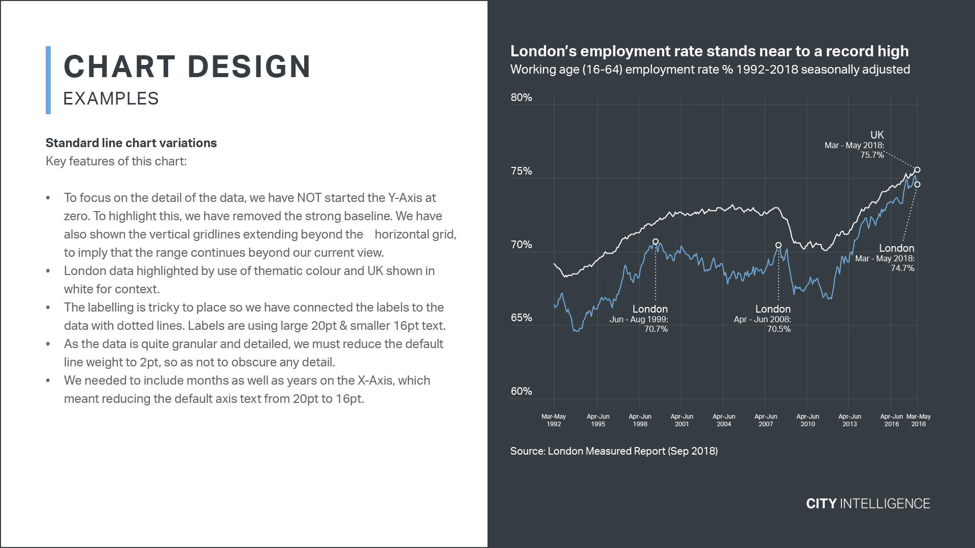 Line Chart example from the Data Design Guildelines PDF.