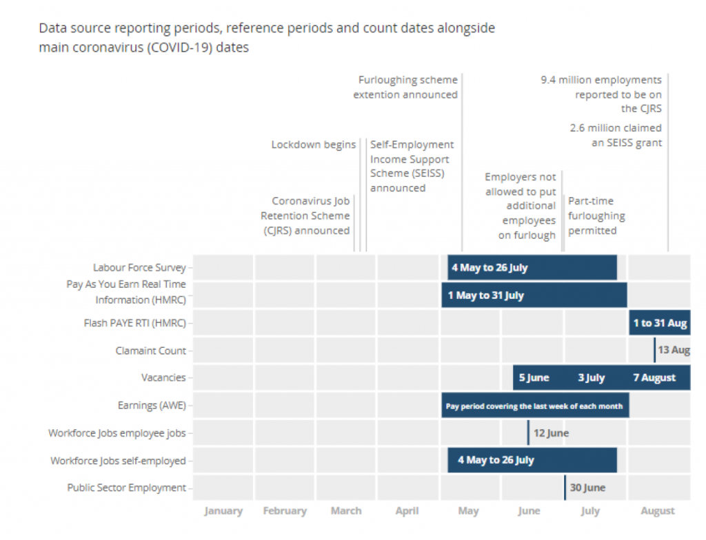 Data source reporting periods, reference periods and count dates alongside main COVID-19 dates