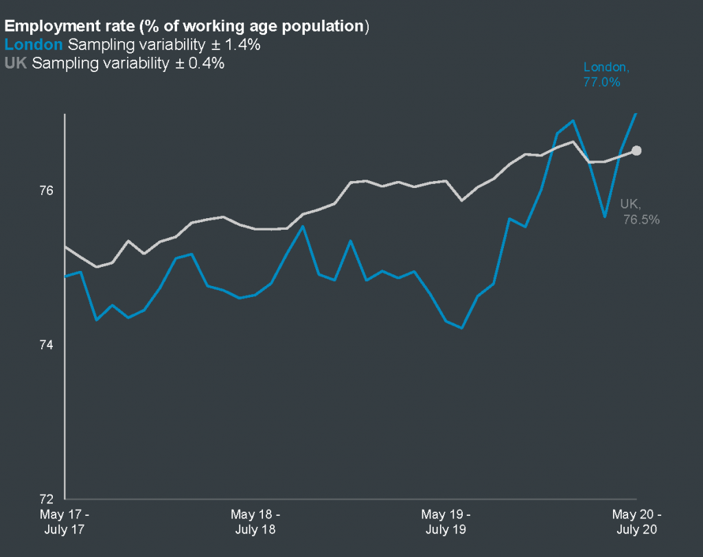 Employment Rate in London and the UK