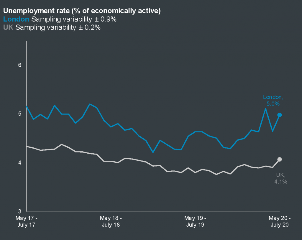 Unemployment rate, London and the UK in the three months to July 2020