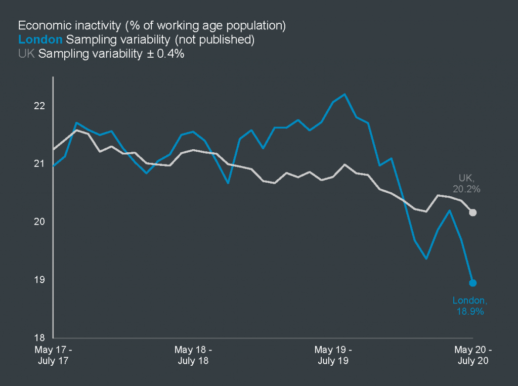 Economic inactivity rate in London and the UK, in the three months to July 2020 