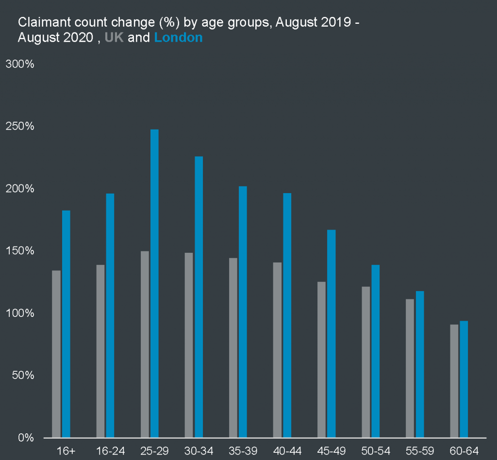 Claimant count change (%) August 2019 to August 2020 by age groups, UK and London 