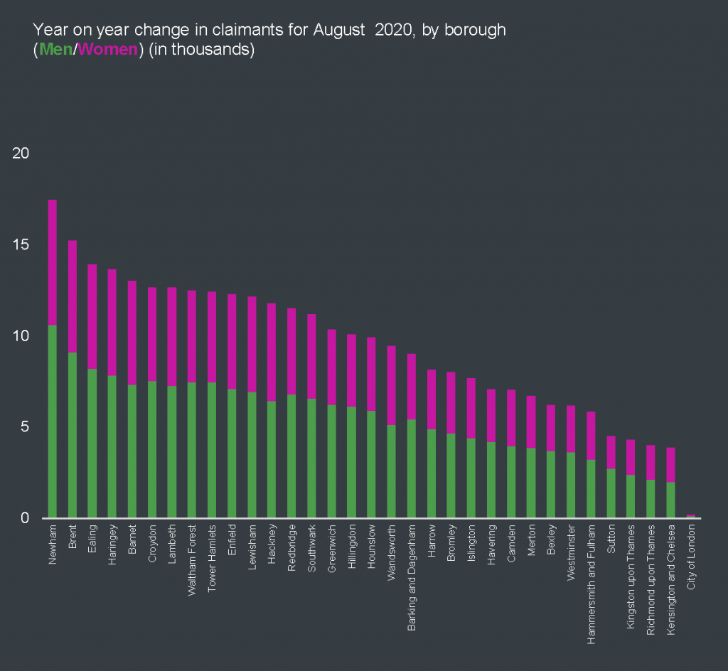 Year on year change in claimants for August 2020 by borough (men and women) in thousands