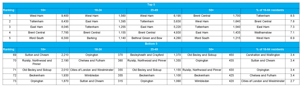 Top 5 Parliamentary constituencies by increase in claims