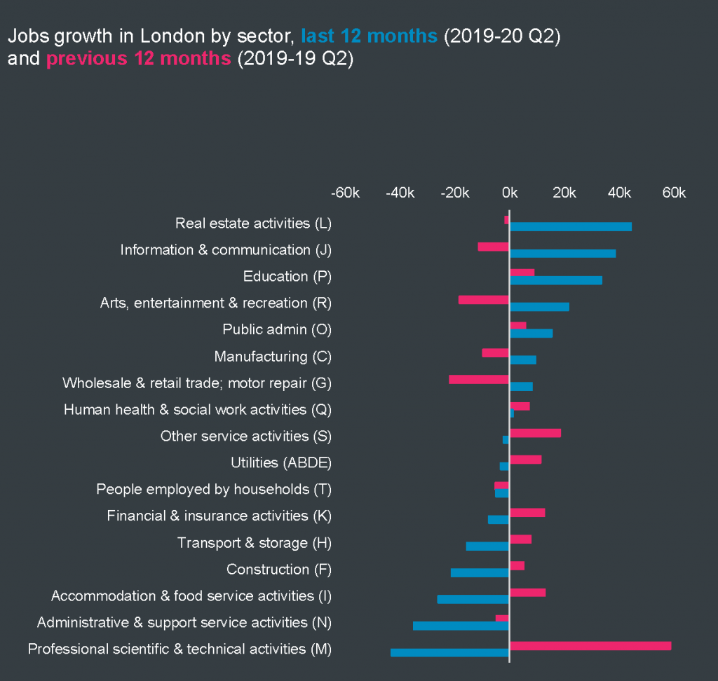 Jobs growth in London by sector