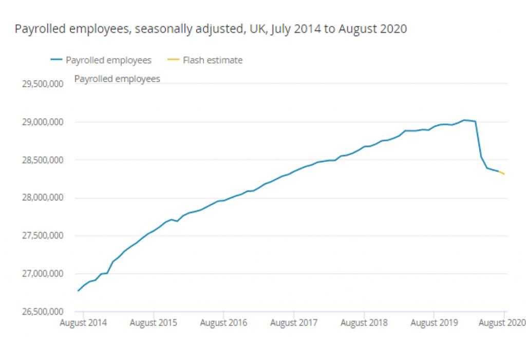 UK paid employment numbers July 2014 to August 2020