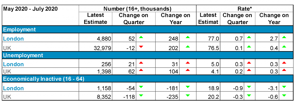 Labour market headline indicators for London and the UK